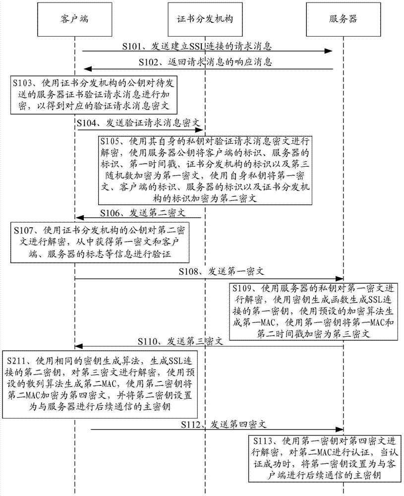 Establishment method, device and system for connection of secure sockets layers