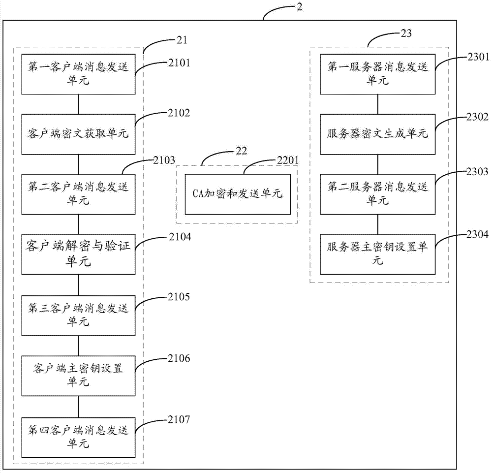 Establishment method, device and system for connection of secure sockets layers
