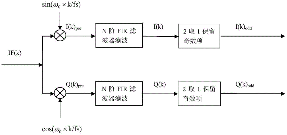 Implementation method and module for quadrature digital down conversion of IF digital signal