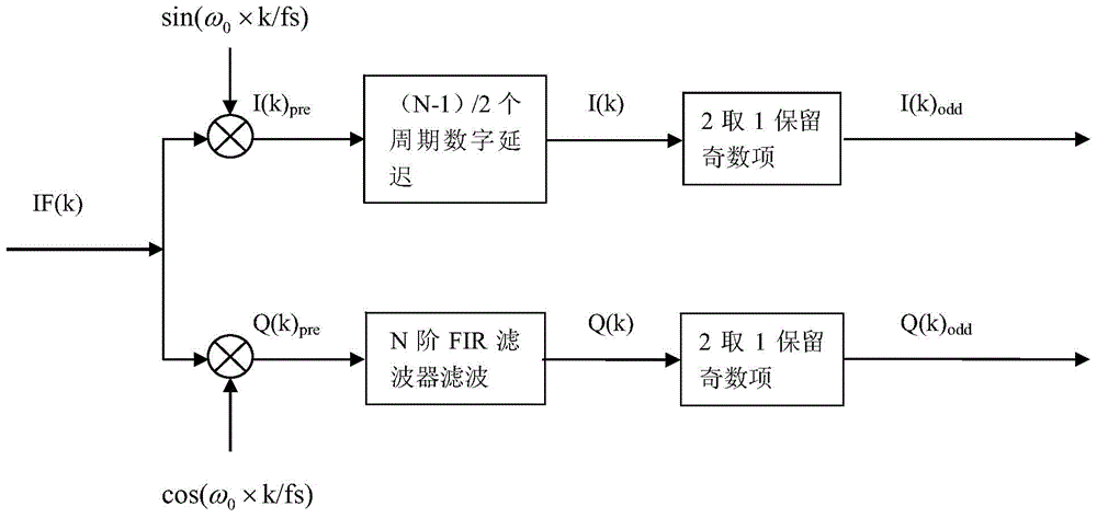 Implementation method and module for quadrature digital down conversion of IF digital signal