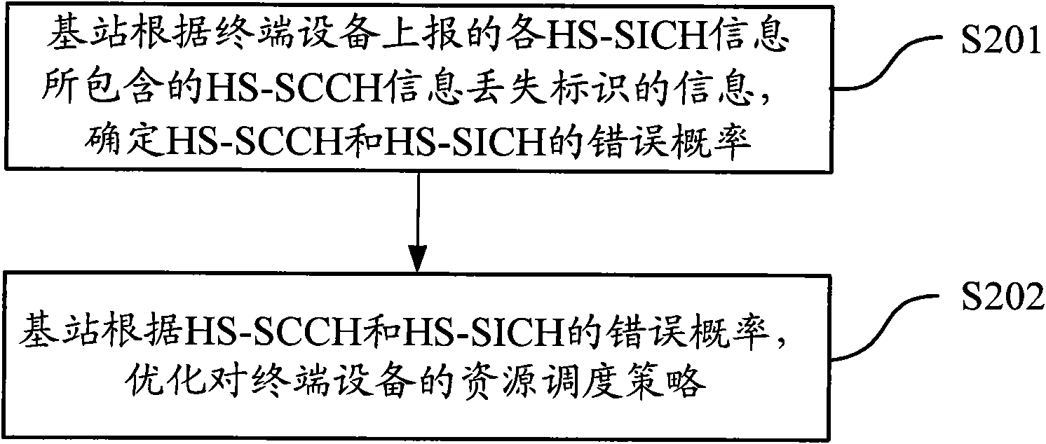 Transmission method and device of HS-SICH information