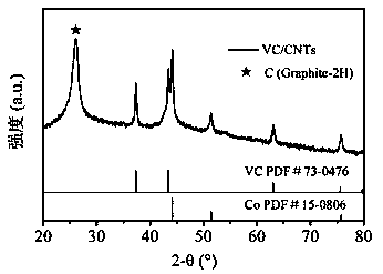 An ultra-small vanadium carbide embedded carbon nanotube material, a preparing method thereof and an application thereof in a water cracking hydrogen production aspect