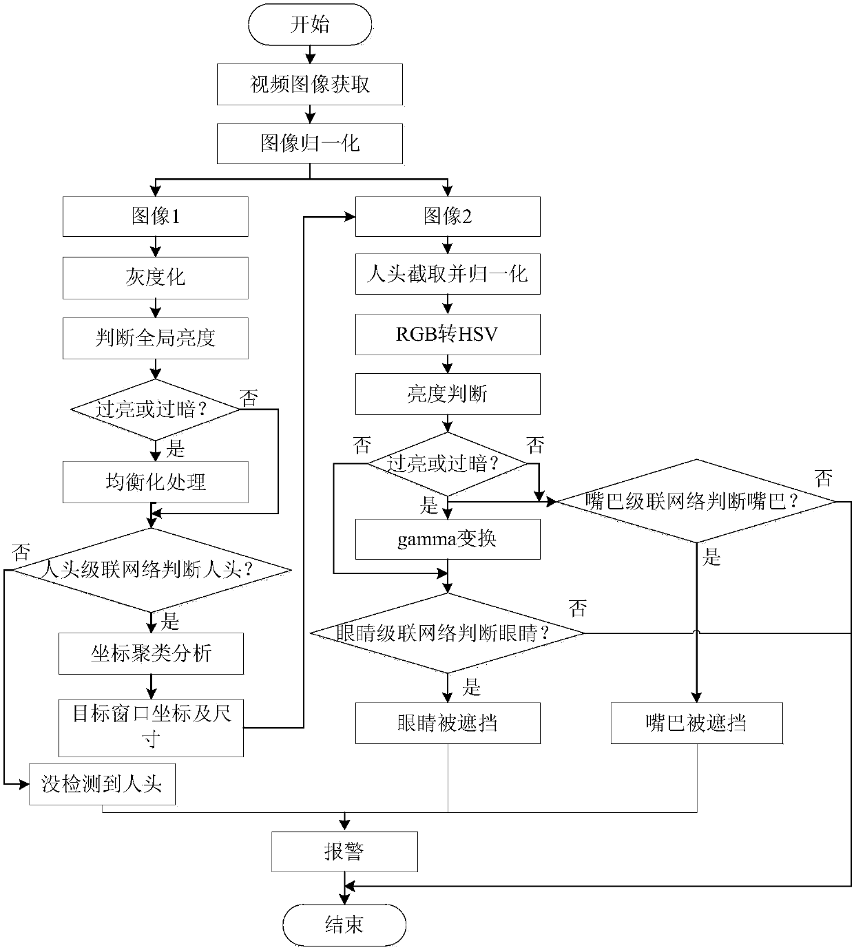 A face occlusion detection method based on cascaded convolutional neural network