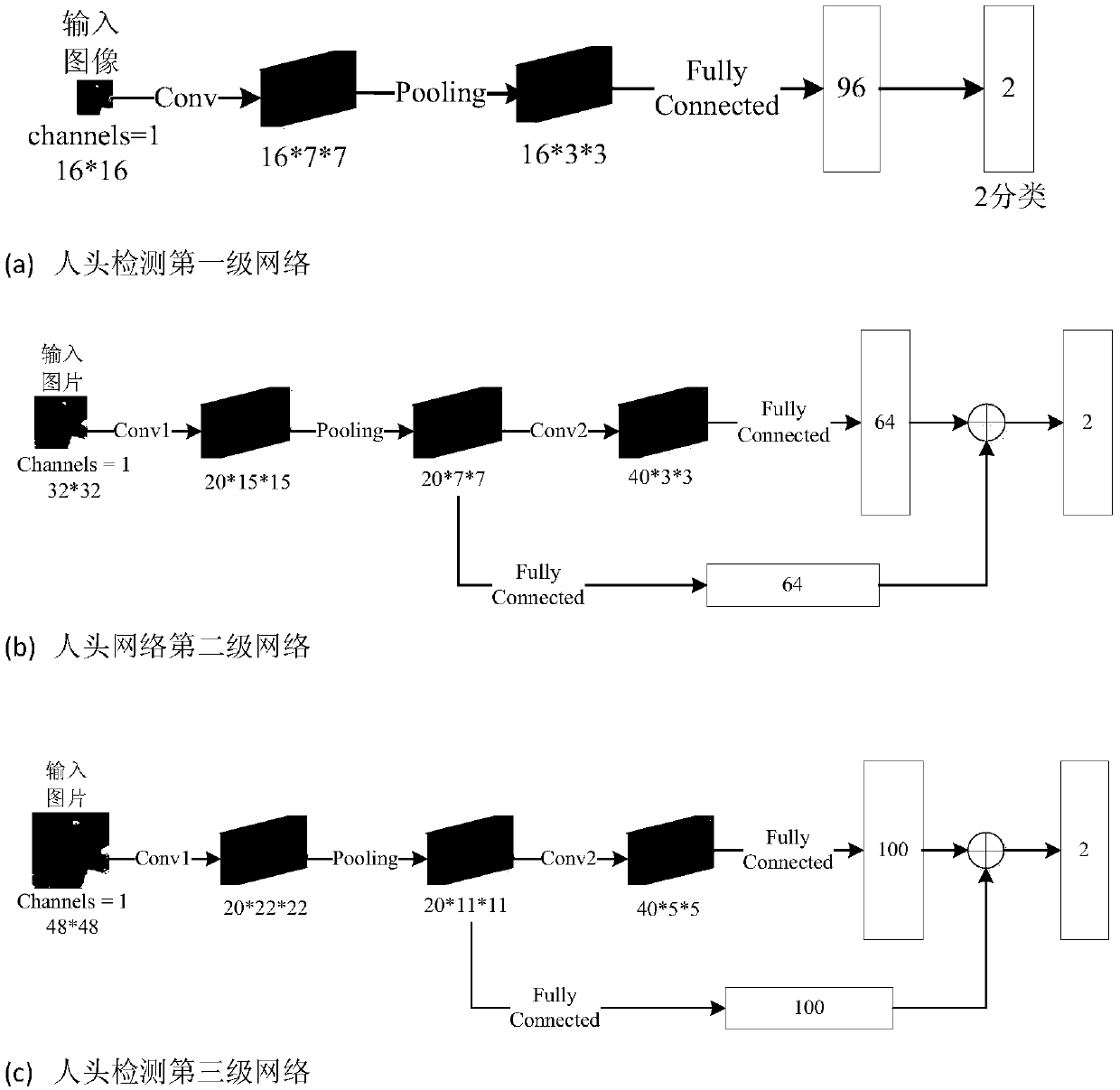 A face occlusion detection method based on cascaded convolutional neural network