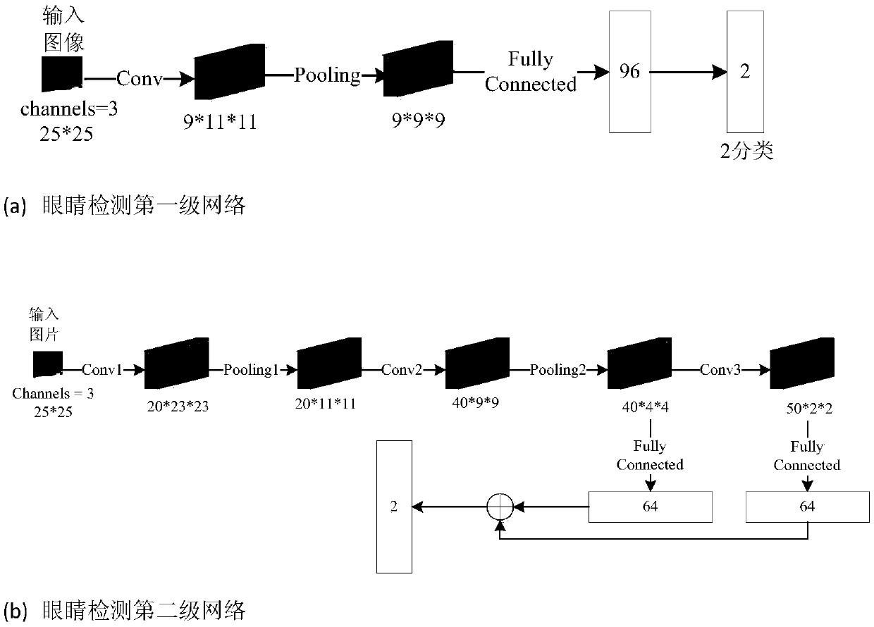 A face occlusion detection method based on cascaded convolutional neural network