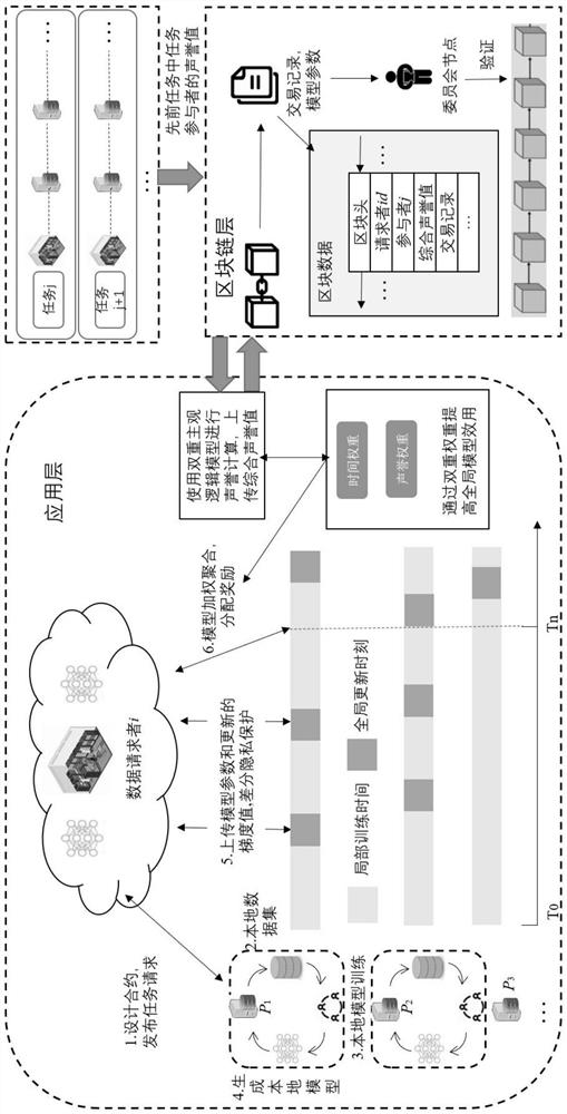 A blockchain-based privacy-preserving asynchronous federated sharing method and system