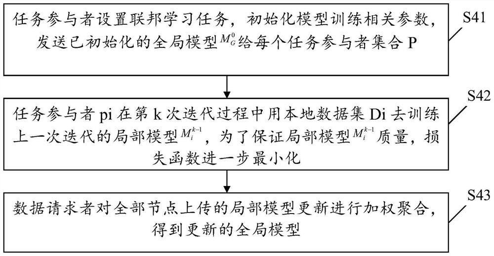 A blockchain-based privacy-preserving asynchronous federated sharing method and system