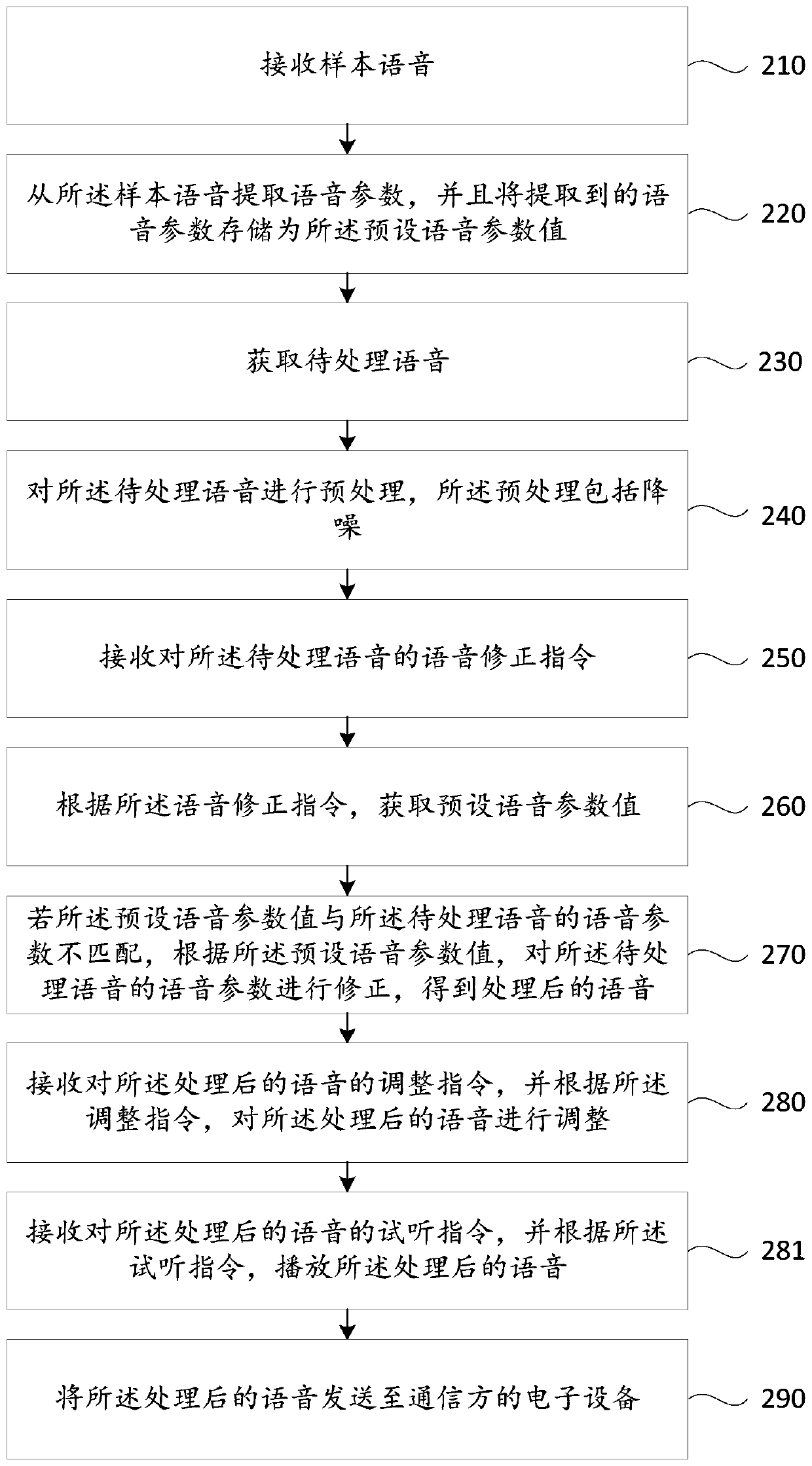 Method, device and electronic equipment for voice processing