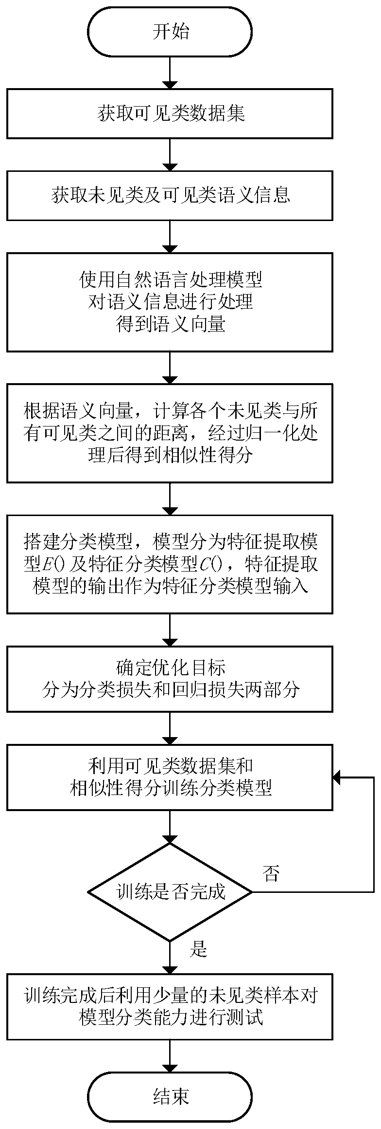 Zero sample target classification method based on pseudo sample feature synthesis