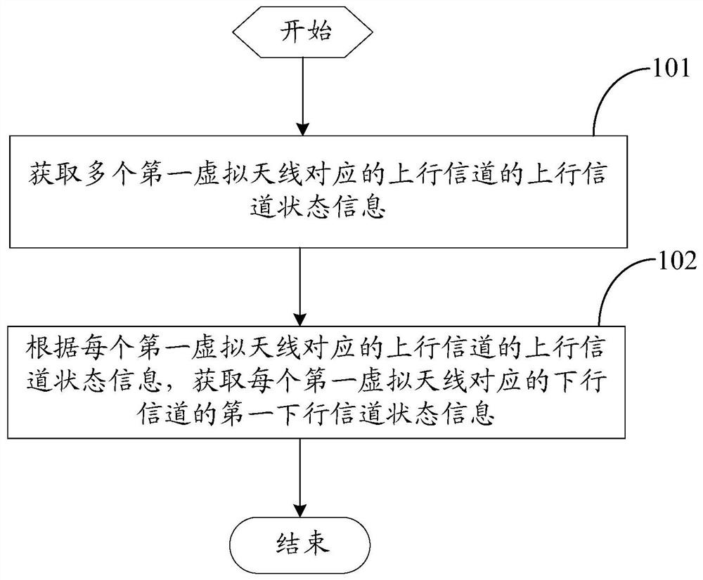 Method for measuring downlink channel state information, base station and terminal