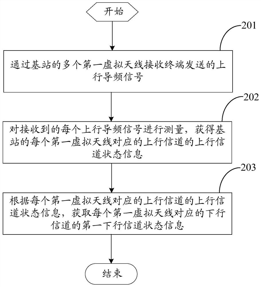 Method for measuring downlink channel state information, base station and terminal