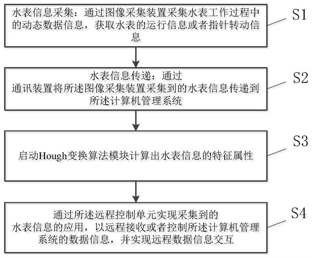 Device and method for realizing water meter detection based on improved Hough transformation algorithm