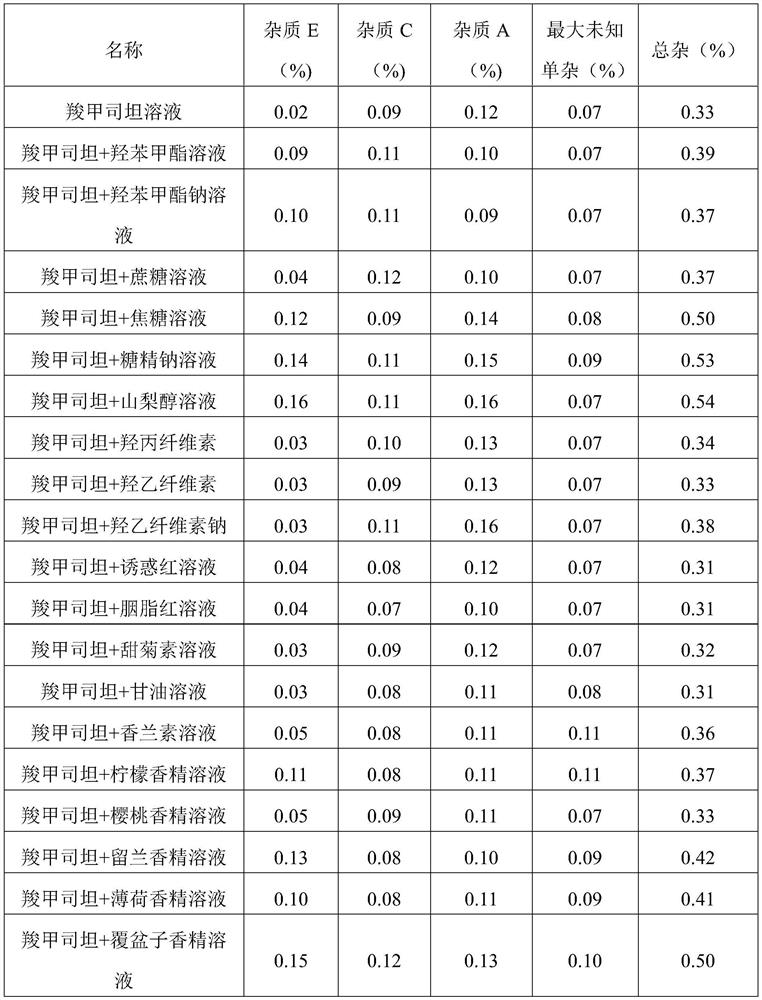 Carbocisteine oral solution and preparation method thereof