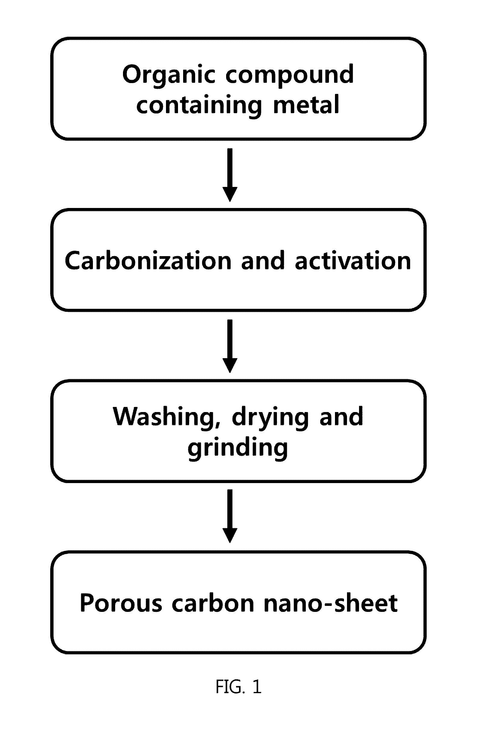 Method of preparing active carbon and active carbon prepared by the same
