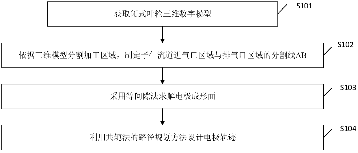 Track planning method for achieving five-axis electrosparking on enclosed impeller