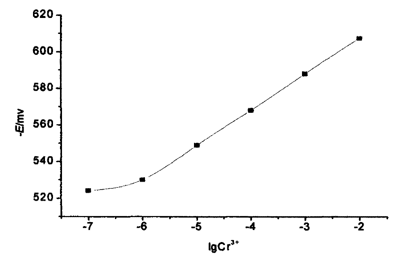 Preparation method of ion selective electrode capable of measuring trace chromium (III)