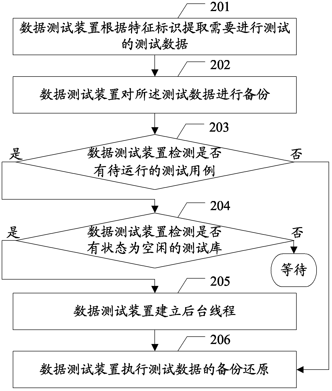 Data test method, test library generating method and related device