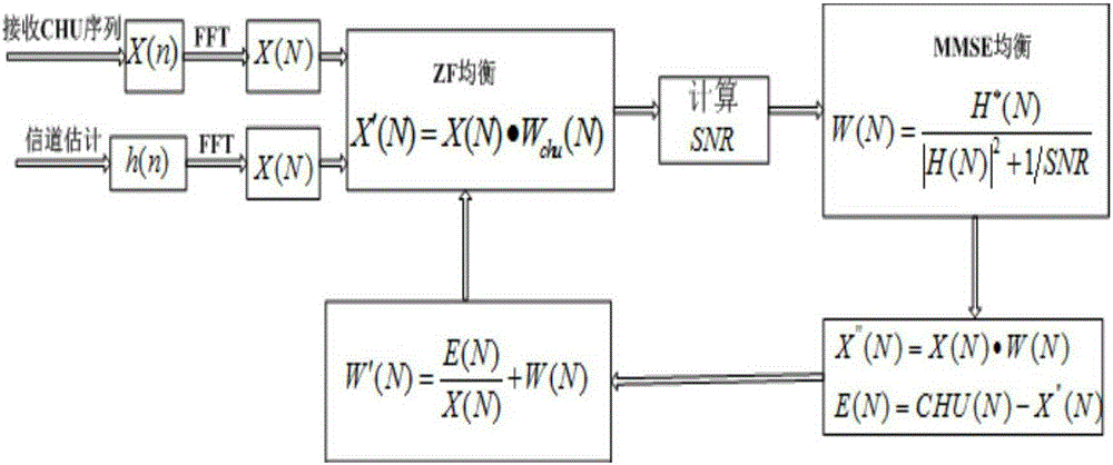 Optimization method for iterative equalization of wireless wideband communication channel