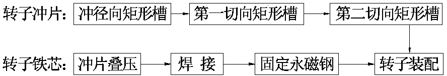 Production method for embedded permanent magnet rotor of tangential and radial resultant magnetic field driving motor