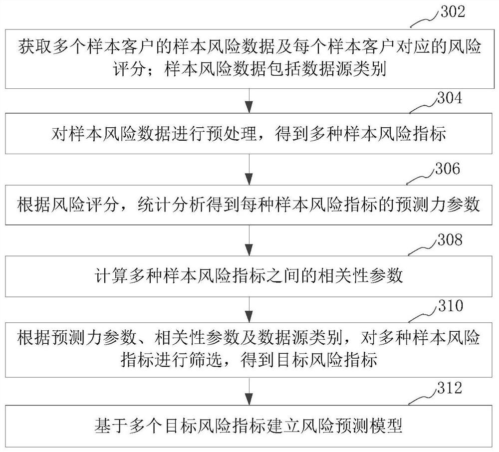 Risk prediction processing method, device, computer equipment and medium