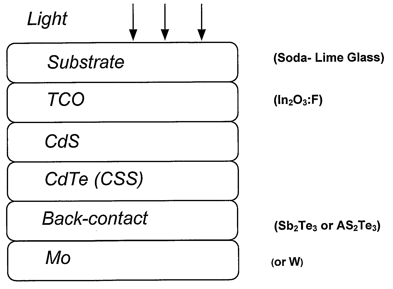 Process for Large-Scale Production of Cdte/Cds Thin Film Solar Cells, Without the Use of Cdci2