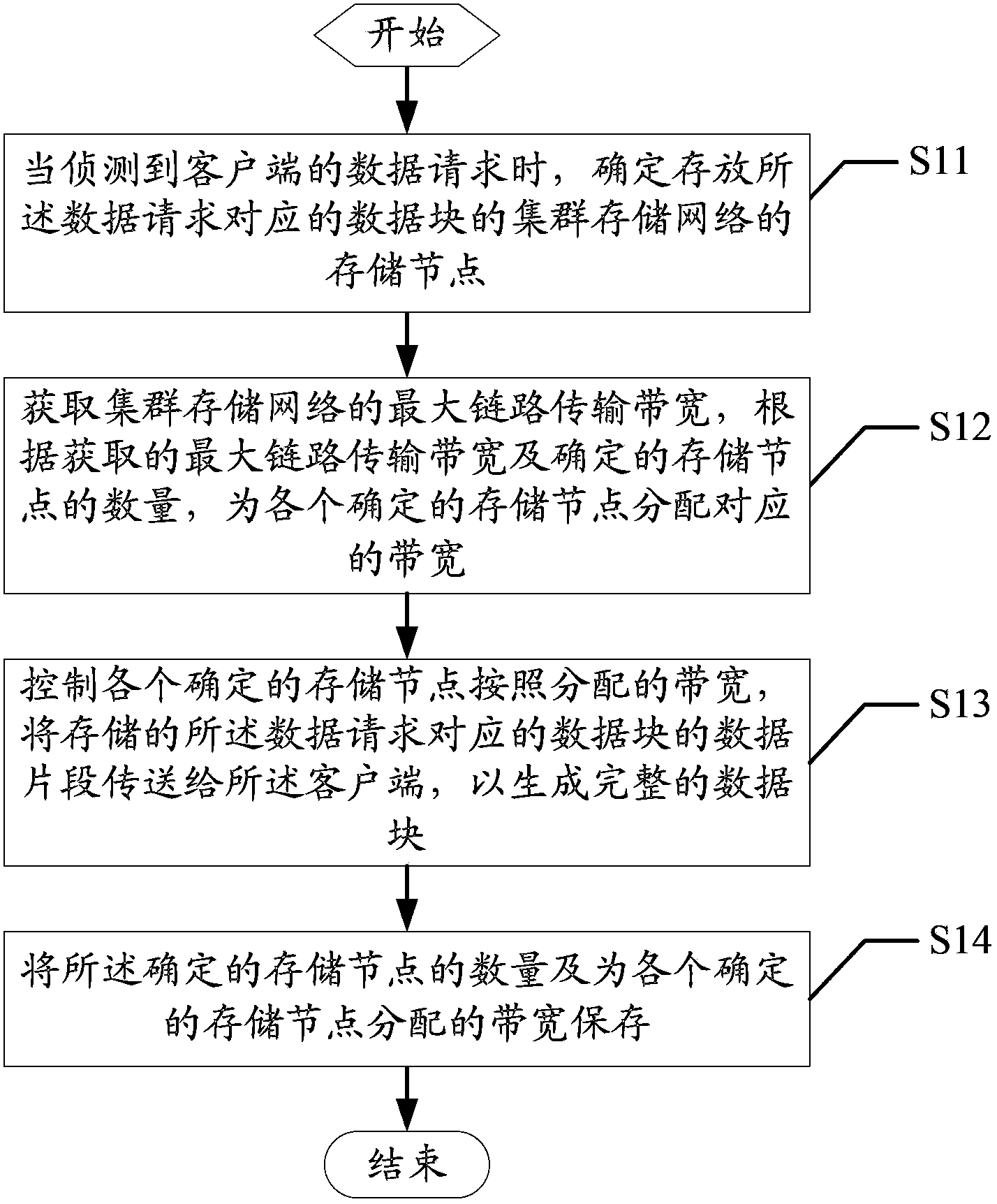 Control method and system for cluster storage network parallel load