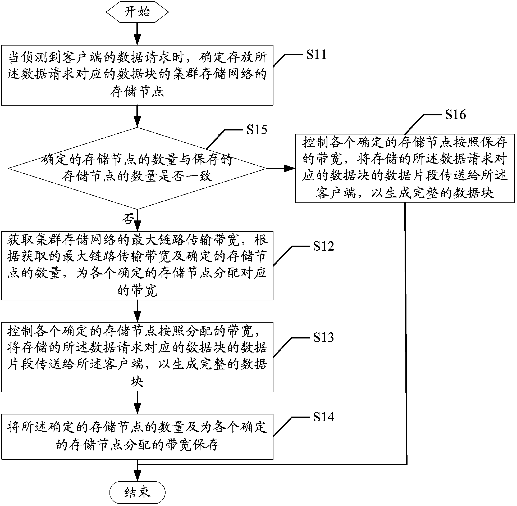 Control method and system for cluster storage network parallel load