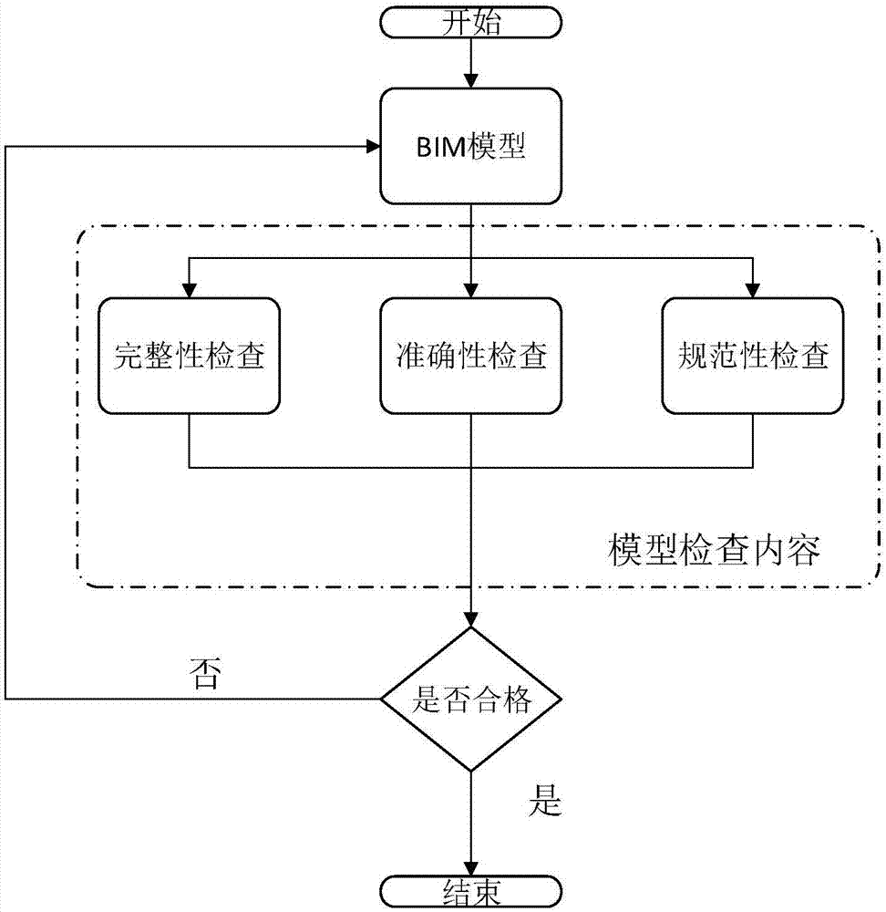 Check method for BIM design model of railroad bridge