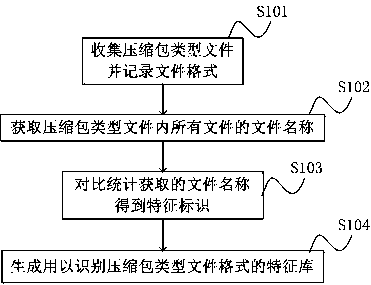 A file format identification method and system based on compressed package content