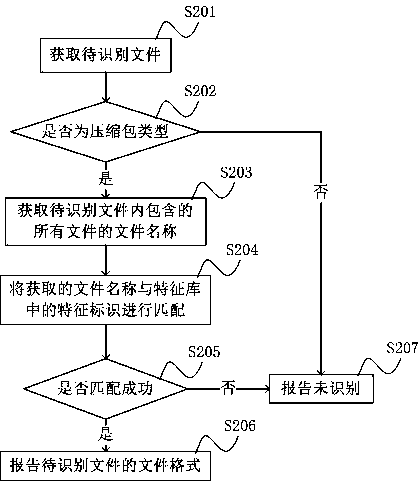 A file format identification method and system based on compressed package content