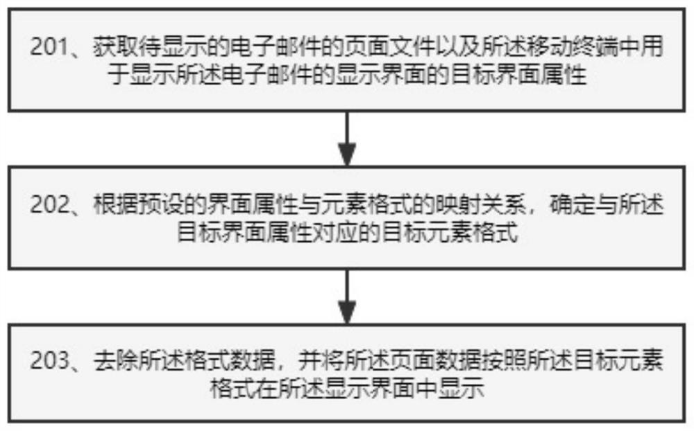 E-mail display method and device, equipment and storage medium