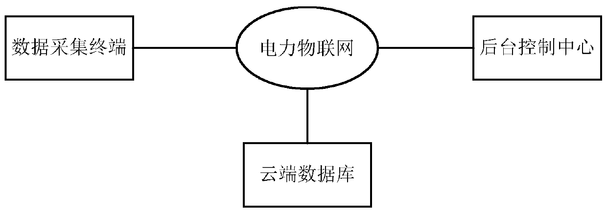 Distribution network construction safety quality control method and platform based on ubiquitous power Internet of Things