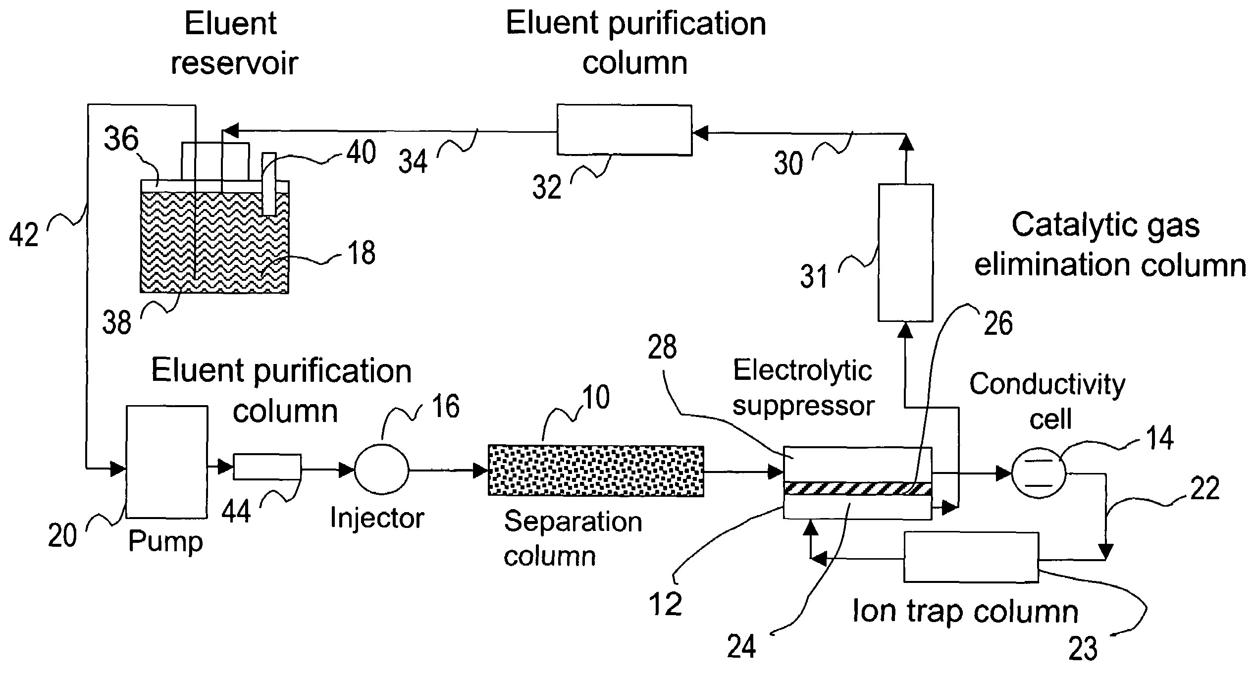 Ion chromatography system using catalytic gas elimination