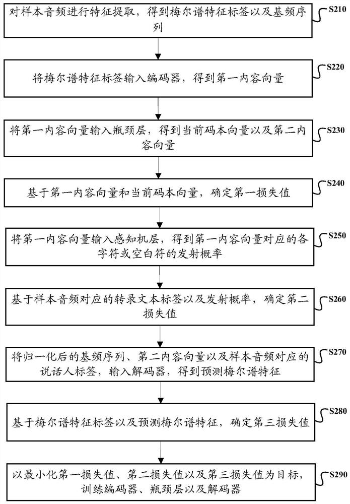Voice conversion model training method and device