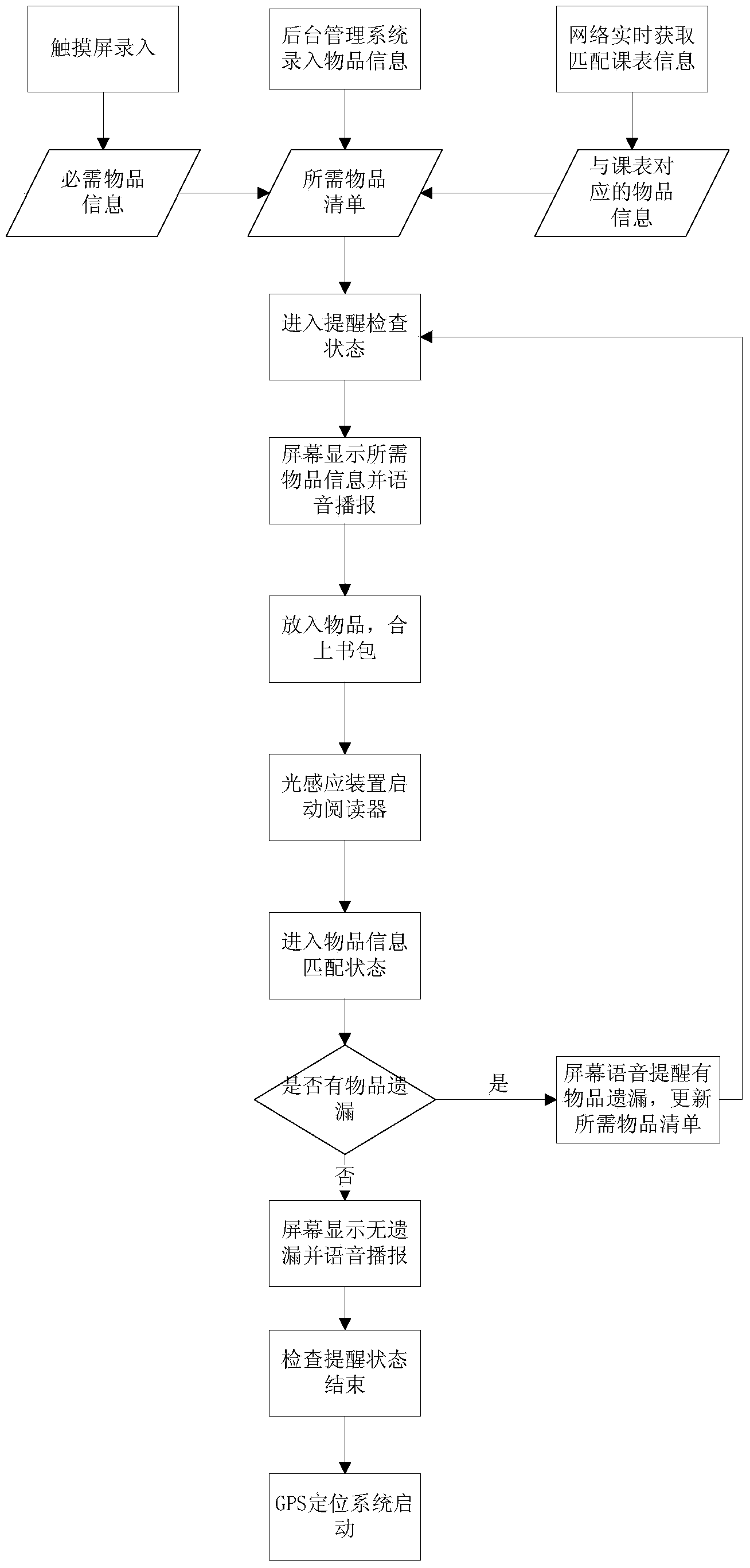 Intelligent bag item, homework and data checking and reminding system and method