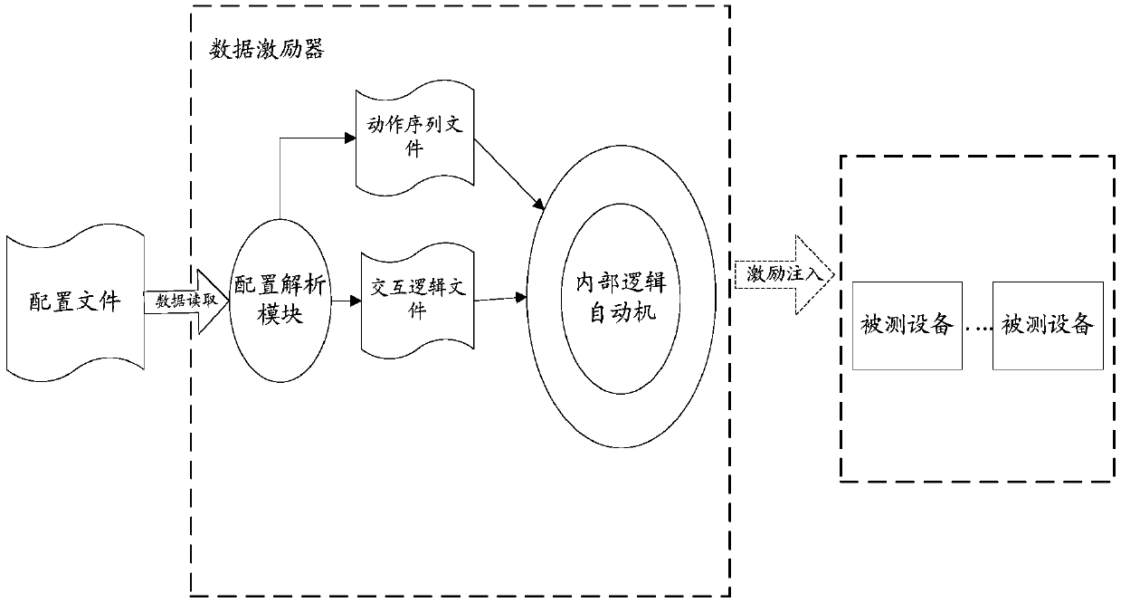 A method and apparatus for realizing data excitation