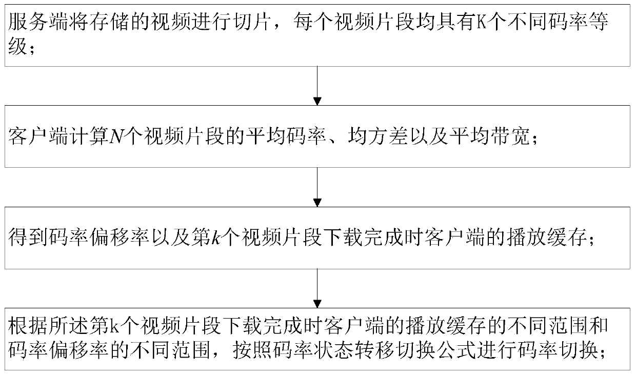 A code rate switching method for dynamic adaptive video transmission based on state machine