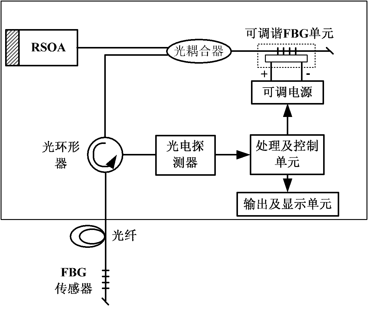 Fiber bragg grating (FBG) sensing demodulation device and method based on reflective semiconductor optical amplifier (RSOA)