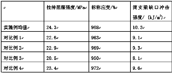 Preparation method for modified high-density polyethylene resin used for bottle cap