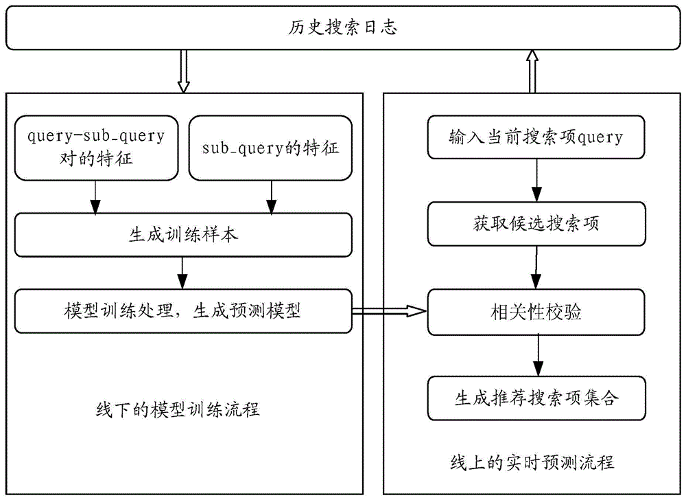 Processing method and device of search request on the basis of search engine