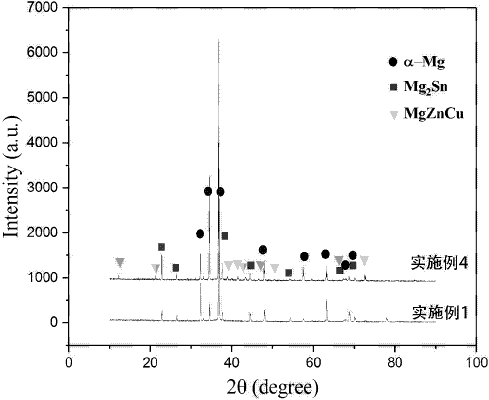 Non-rare-earth high-strength wrought magnesium alloy and preparing method thereof