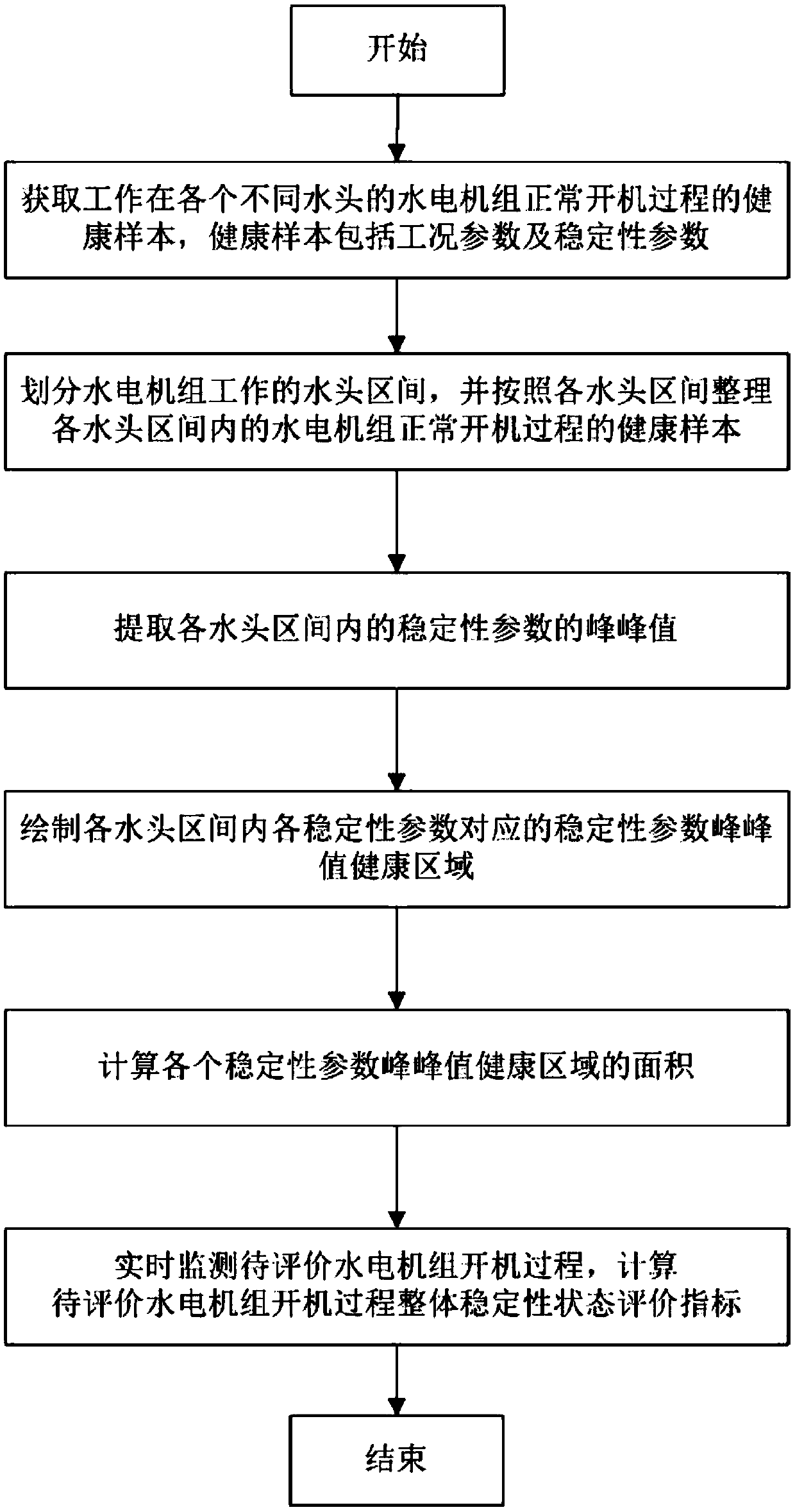A hydroelectric generating set starting process stability state evaluation method