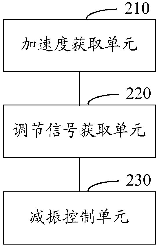 Elevator vibration reduction control method, system and device