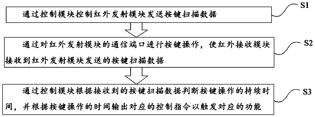 Method and system for triggering keys based on infrared communication