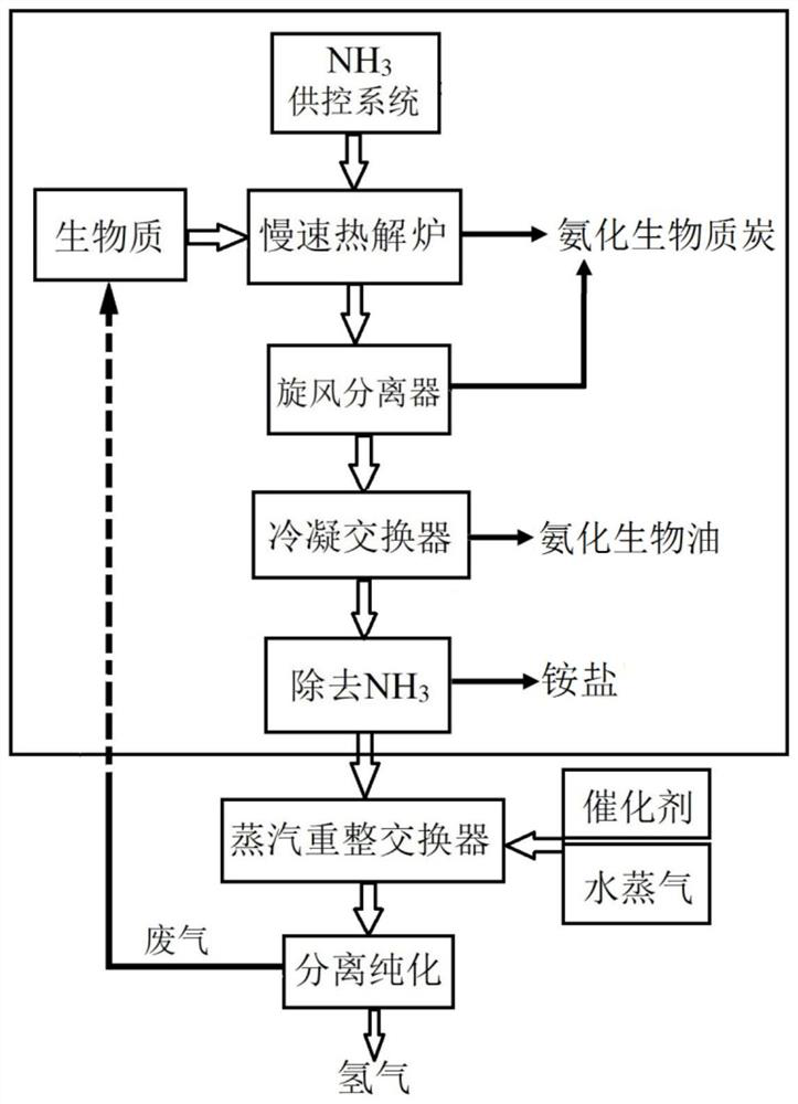 Method for co-producing ammoniated biomass charcoal, ammoniated bio-oil and ammonium salt through ammoniation and pyrolysis of biomass, and product application