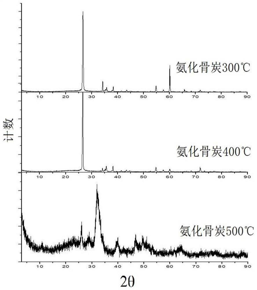 Method for co-producing ammoniated biomass charcoal, ammoniated bio-oil and ammonium salt through ammoniation and pyrolysis of biomass, and product application