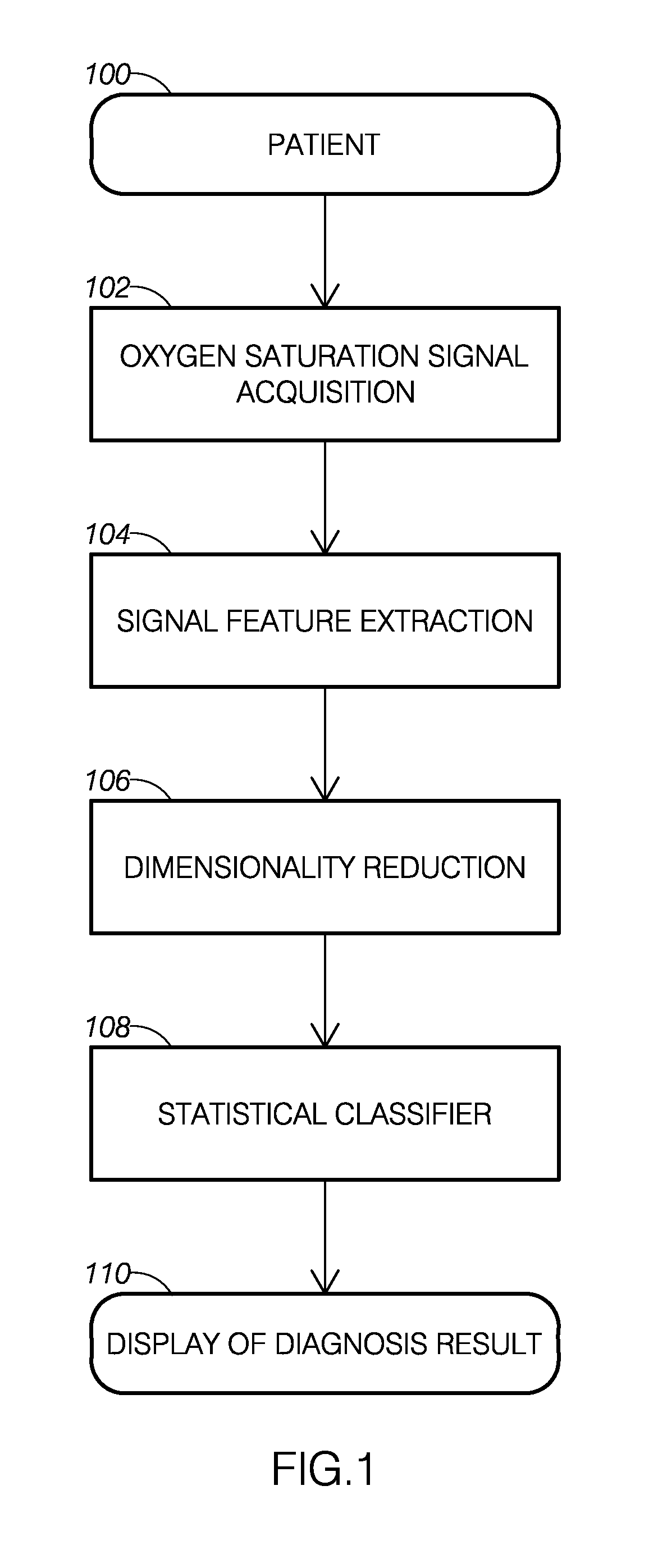 Method, System, and Apparatus for Automatic Detection of Obstructive Sleep Apnea from Oxygen Saturation Recordings