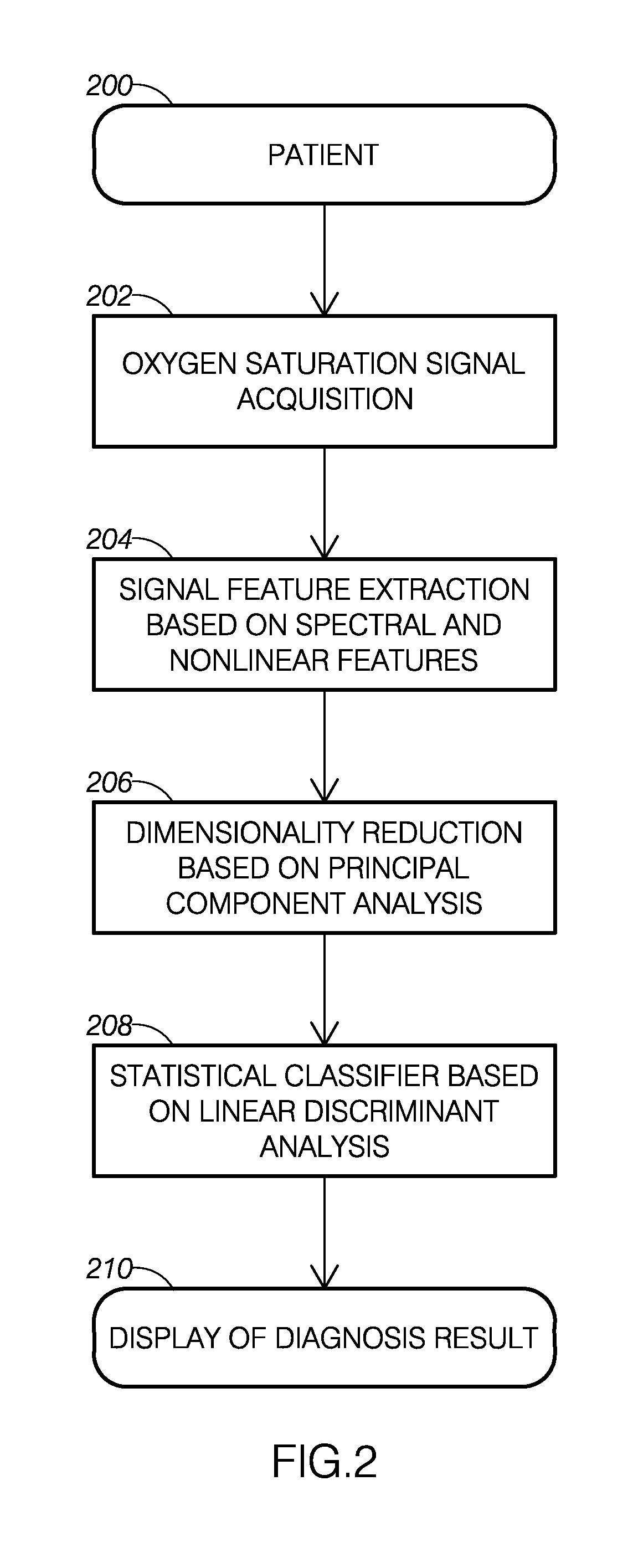 Method, System, and Apparatus for Automatic Detection of Obstructive Sleep Apnea from Oxygen Saturation Recordings