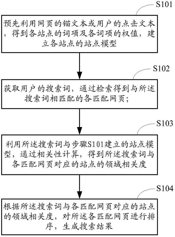 Method and device for generating search results