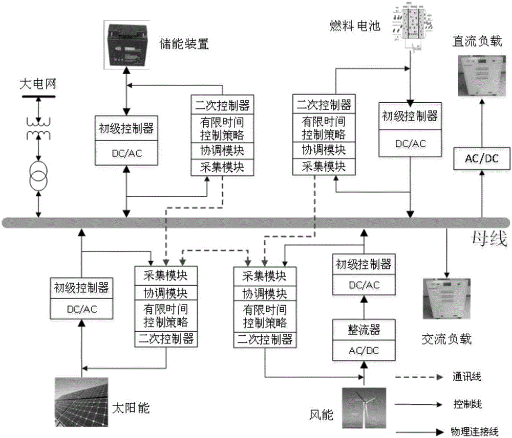 Microgrid distributed finite time control method based on communication lag